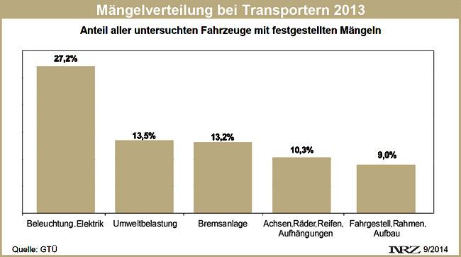 GTÜ Mängelstatistik Transporter 2013