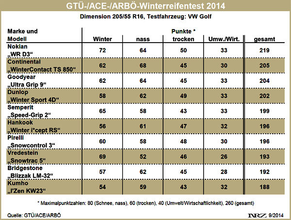 GTÜ Winterreifentest 2014