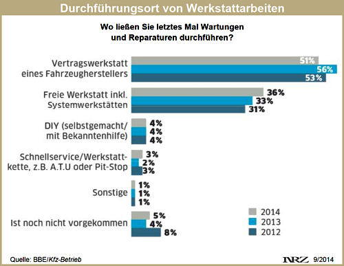 Kfz Betrieb und KÜS Trend Tacho Werkstatt 2014