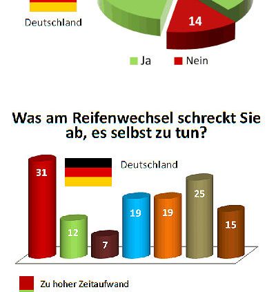 Reifen.com Reifenwechselumfrage