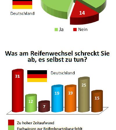 Reifen.com Reifenwechselumfrage