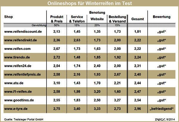 Testsieger Winterreifenonlineshoptest 2014