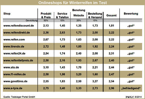 Testsieger Winterreifenonlineshoptest 2014