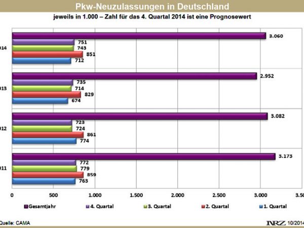 CAMA Pkw Zulassungen Q4 2014