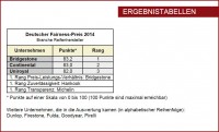 Deutscher Fairness Preis Hersteller tb
