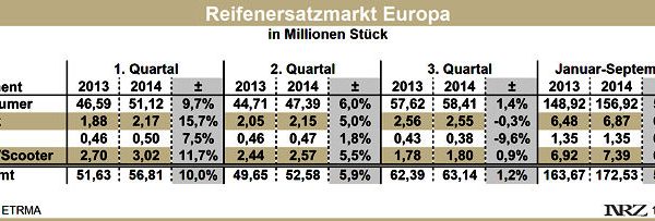ETRMA Reifenersatzmarkt Europa Q3 2014