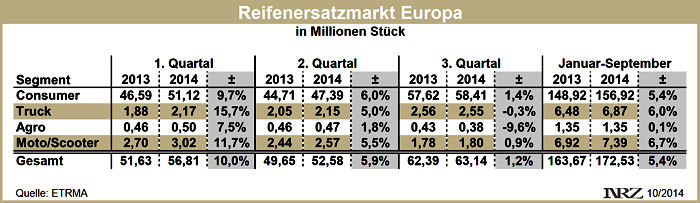 ETRMA Reifenersatzmarkt Europa Q3 2014
