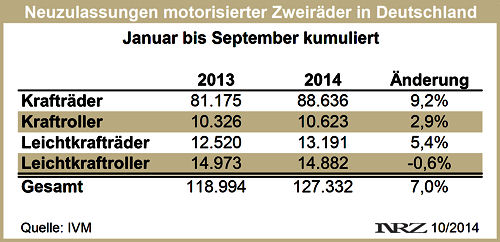 IVM Moppedneuzulassungen 2014 09