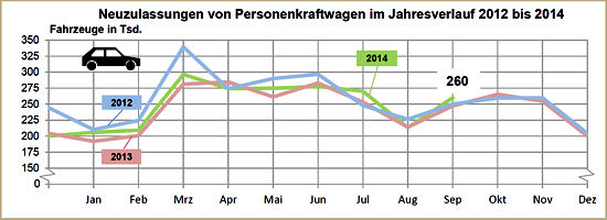 KBA Pkw Neuzulassungen 2014 09