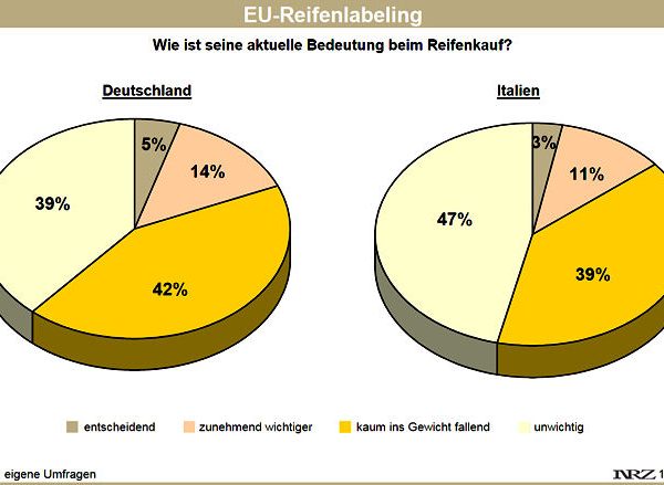 NRZ und PneusNews Reifenlabelumfrage