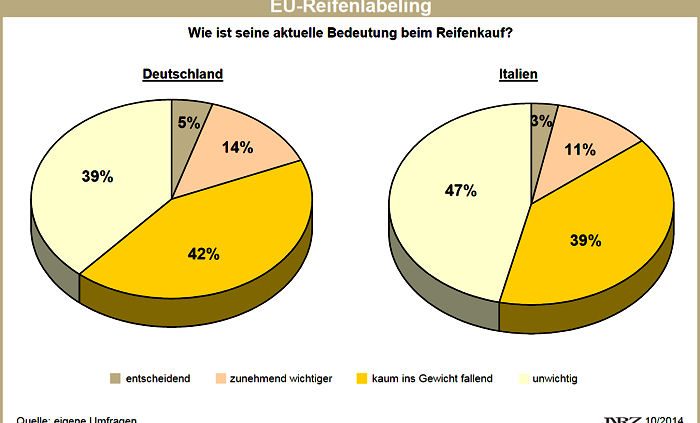 NRZ und PneusNews Reifenlabelumfrage