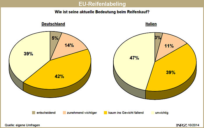 NRZ und PneusNews Reifenlabelumfrage
