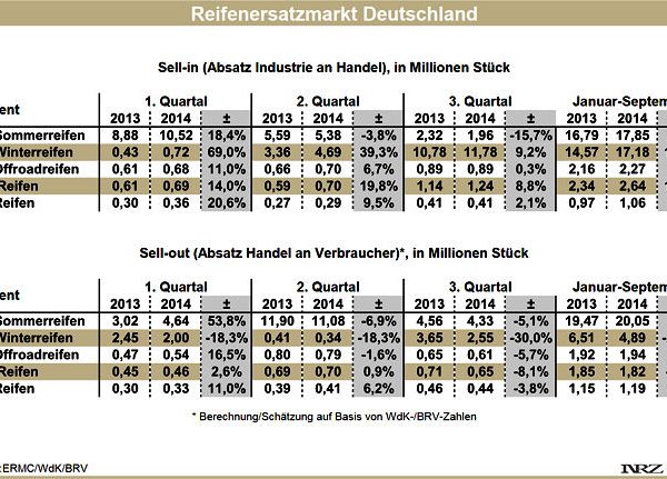 Reifenersatzgeschäft Deutschland Q3 2014
