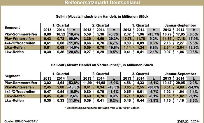 Reifenersatzgeschäft Deutschland Q3 2014