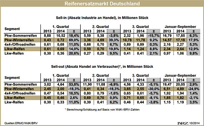 Reifenersatzgeschäft Deutschland Q3 2014