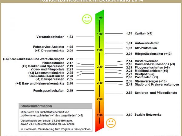 ServiceBarometer Kundenzufriedenheit in D 2014