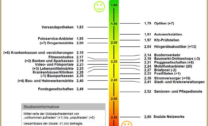 ServiceBarometer Kundenzufriedenheit in D 2014