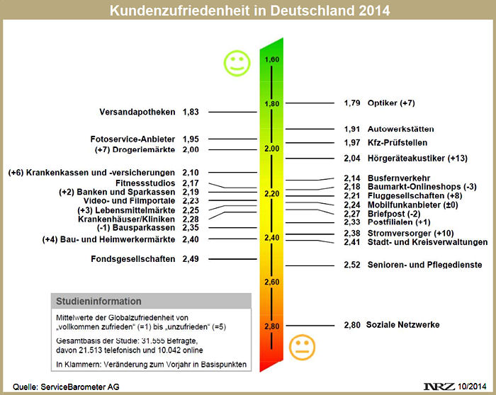 ServiceBarometer Kundenzufriedenheit in D 2014
