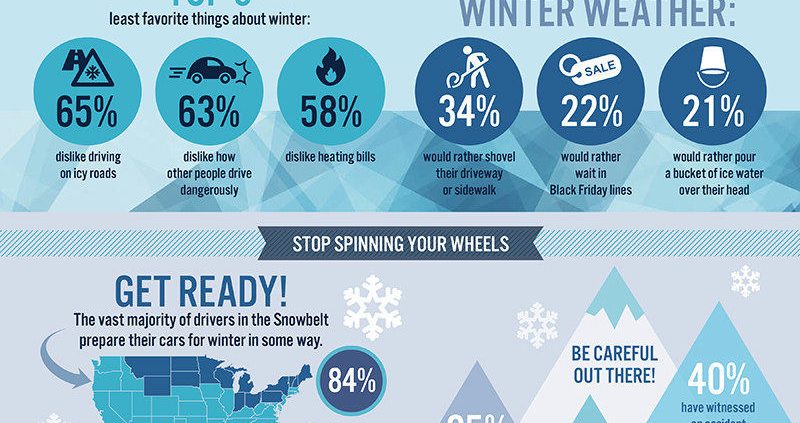 Bridgestone US Winterumfrage