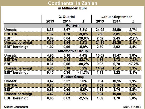 Conti Q3 2014