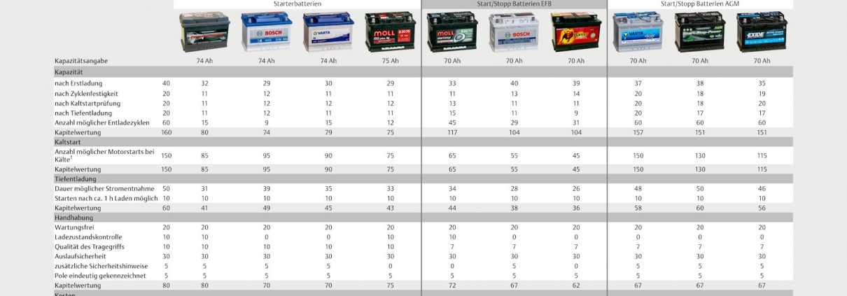 GTÜ Batterietest 2014 tb