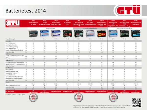GTÜ Batterietest 2014 tb