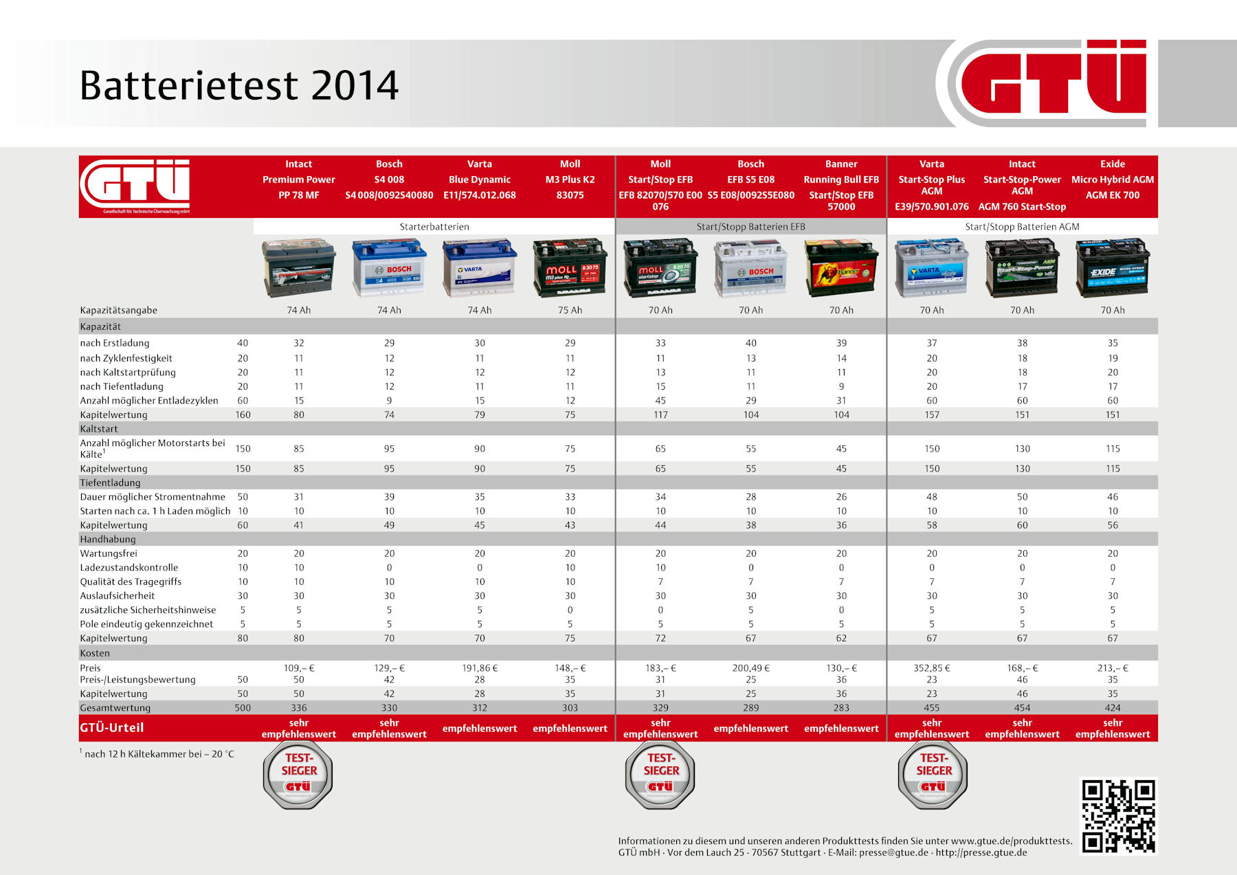GTÜ Batterietest 2014 tb