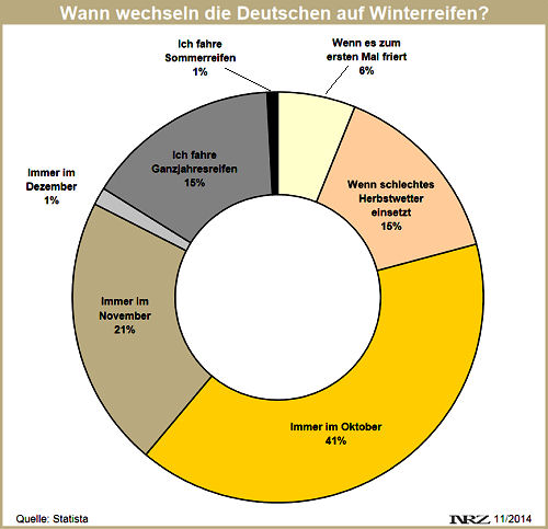 Statista Umrüstzeitpunkt 2014