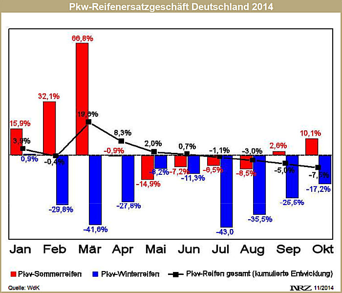 WdK Pkw Reifenersatzgeschäft 10 2014