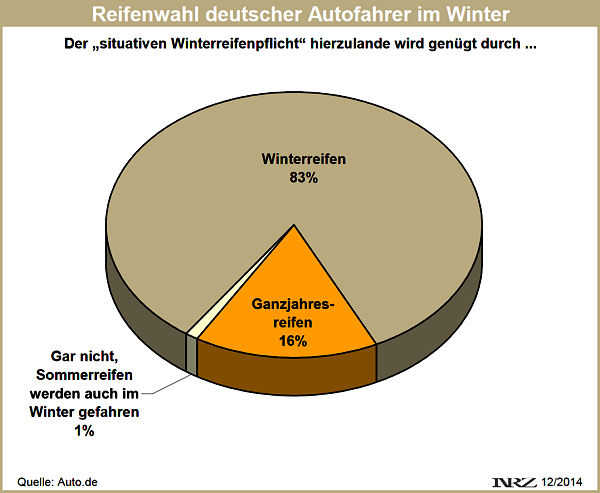Auto.de Umfrage Winterreifenpflicht