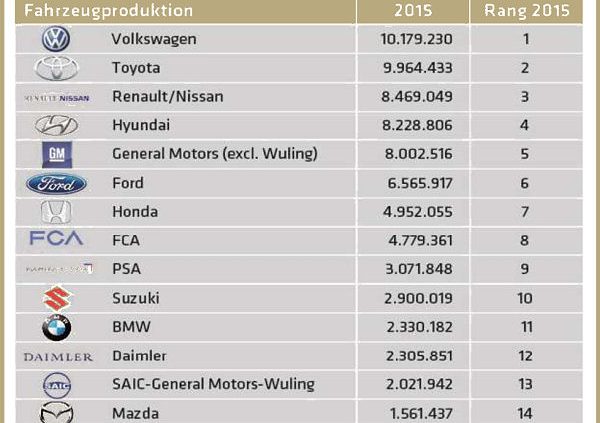 Automobilindustrie OEM Produktion 2015