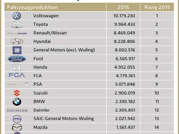 Automobilindustrie OEM Produktion 2015