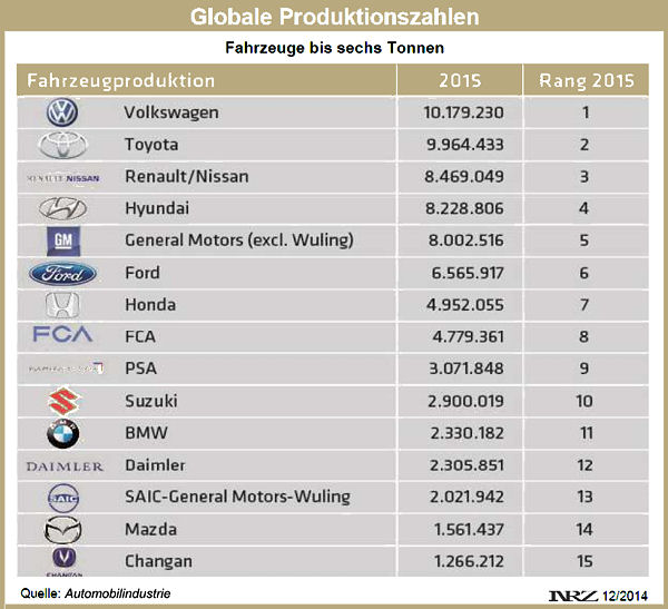 Automobilindustrie OEM Produktion 2015