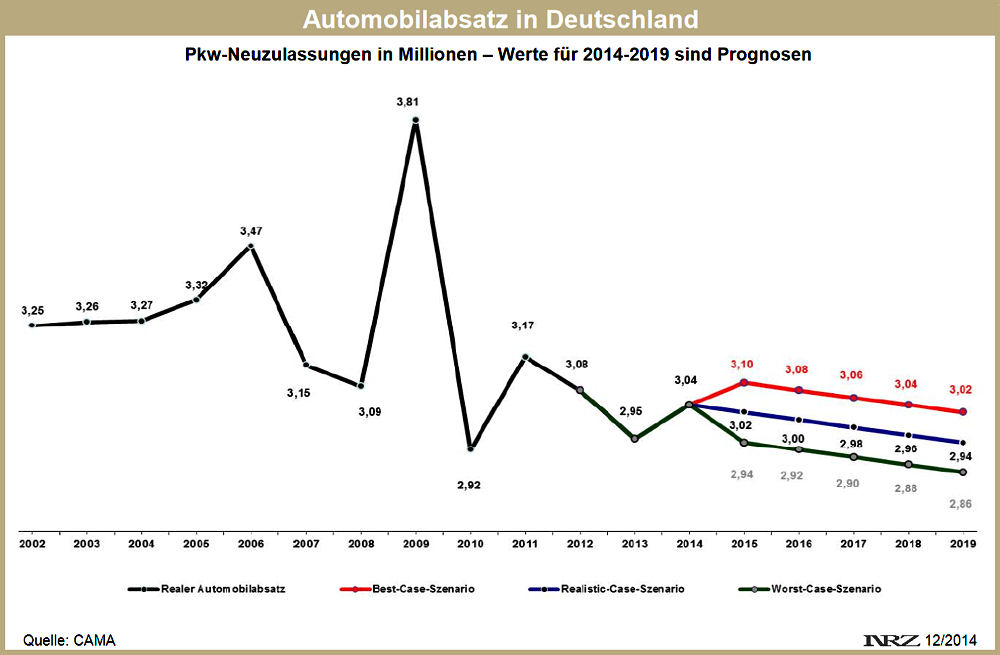 CAMA Pkw Neuzulassungen 2015 2019