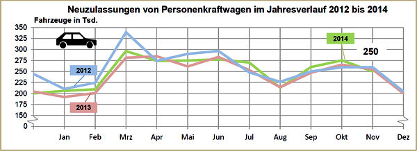 KBA Pkw Neuzulassungen 2014 11