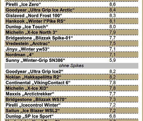 NAF Winterreifentest Tabelle