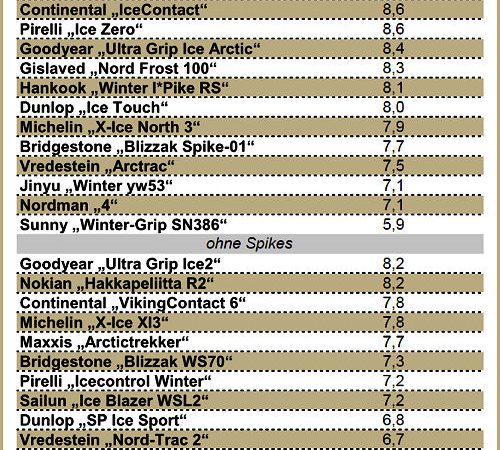 NAF Winterreifentest Tabelle