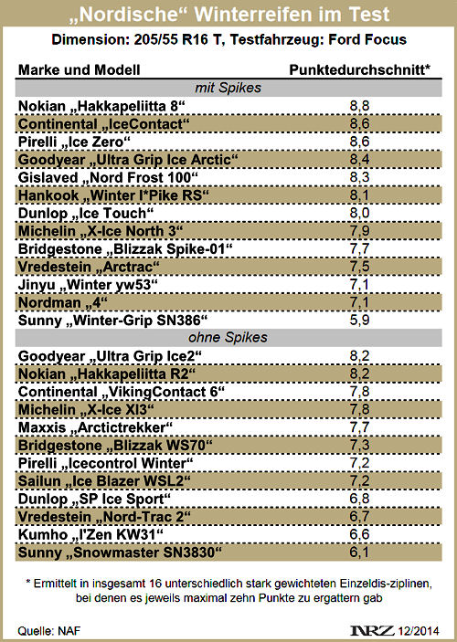 NAF Winterreifentest Tabelle