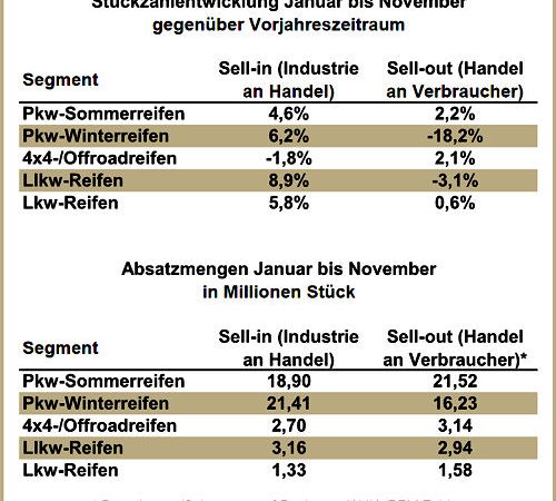 Reifenersatzgeschäft Deutschland Januar bis November 2014
