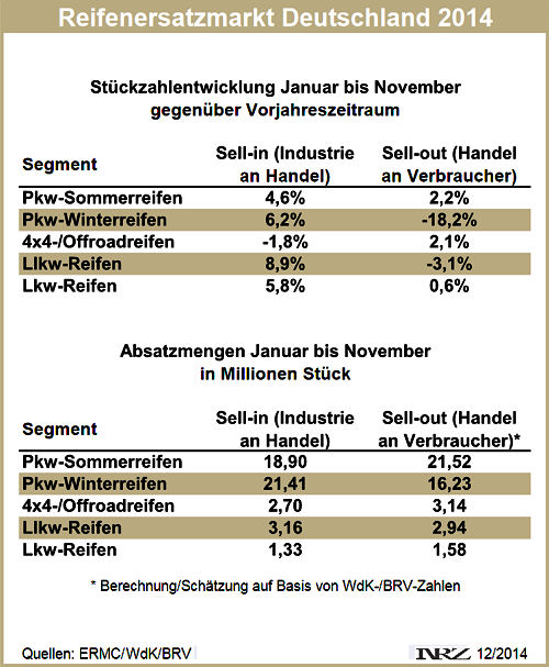 Reifenersatzgeschäft Deutschland Januar bis November 2014