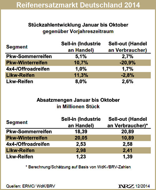 Reifenersatzgeschäft Deutschland Oktober 2014
