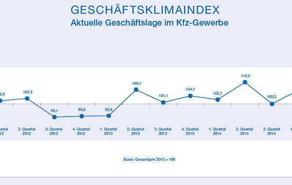ZDK Geschäftsklima 2012 2014