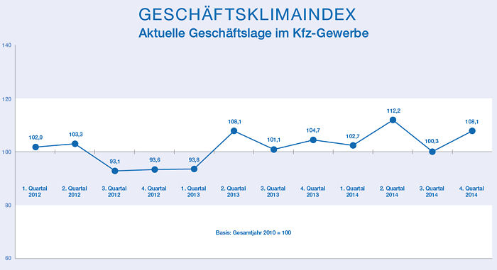 ZDK Geschäftsklima 2012 2014