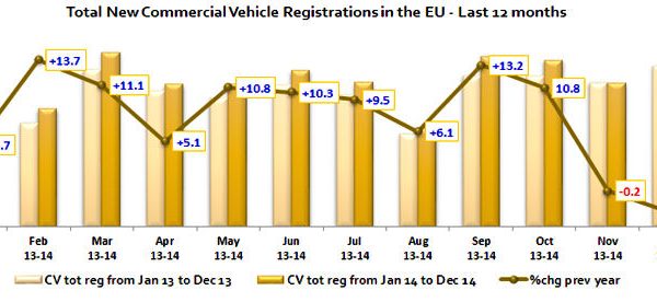ACEA Nfz Neuzulassungen Europa 2014 12