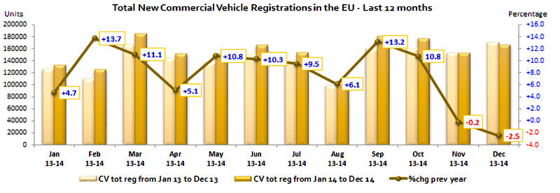 ACEA Nfz Neuzulassungen Europa 2014 12