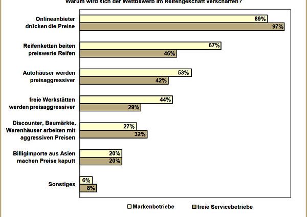 Kfz Betrieb Preiswettbewerb im Reifengeschäft