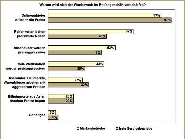 Kfz Betrieb Preiswettbewerb im Reifengeschäft