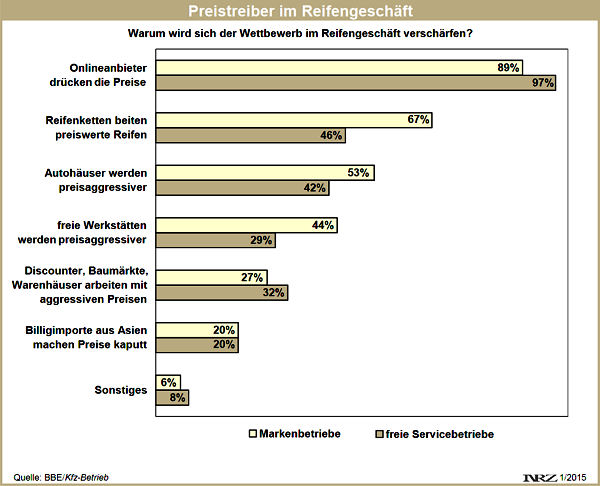 Kfz Betrieb Preiswettbewerb im Reifengeschäft