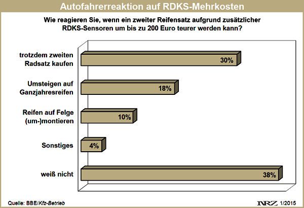 Kfz Betrieb RDKS Mehrkostenumfrage