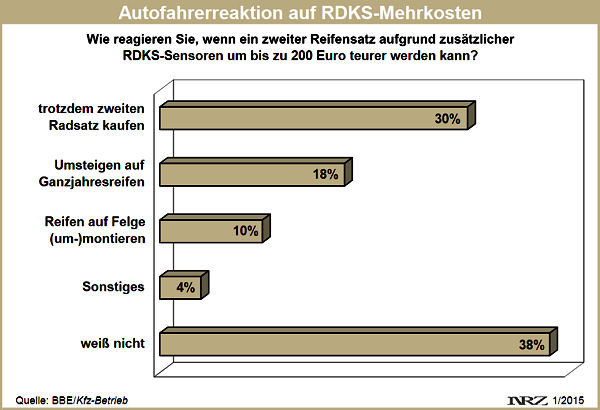 Kfz Betrieb RDKS Mehrkostenumfrage